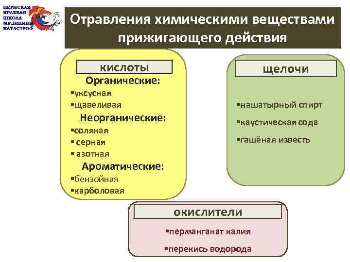 Отравления химическими веществами прижигающего действия кислоты щелочи Органические: §уксусная §щавеливая Неорганические: §соляная § серная