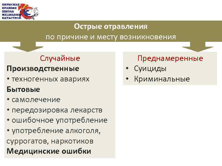 Острые отравления по причине и месту возникновения Случайные Производственные • техногенных авариях Бытовые •