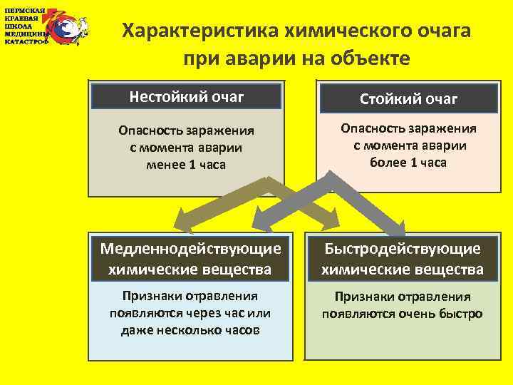 Характеристика химического очага при аварии на объекте Нестойкий очаг Стойкий очаг Опасность заражения с