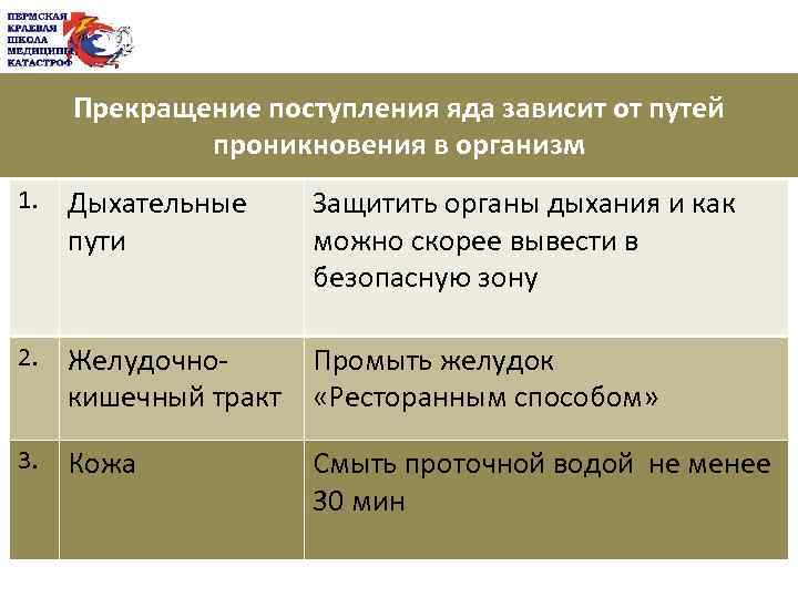 Прекращение поступления яда зависит от путей проникновения в организм 1. Дыхательные пути Защитить органы