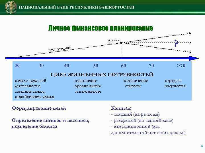 Личное финансовое планирование ? пенсия ов рост доход 20 30 40 50 60 70