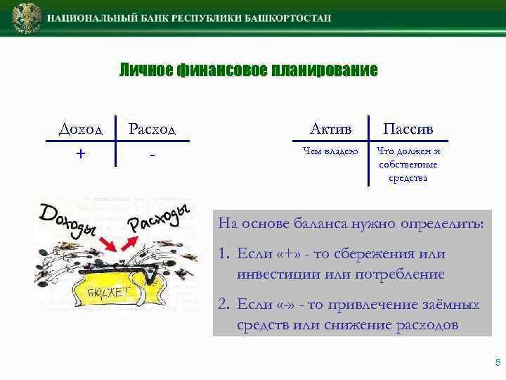 Личное финансовое планирование Доход + Расход - Актив Пассив Чем владею Что должен и