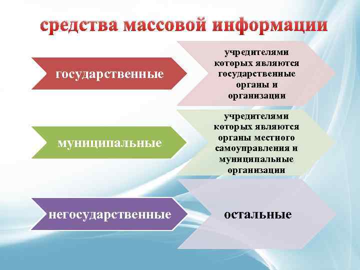 средства массовой информации государственные учредителями которых являются государственные органы и организации муниципальные учредителями которых