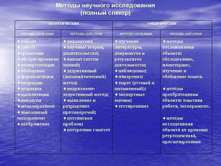 Методы научного исследования (полный спектр) ТЕОРЕТИЧЕСКИЕ методы-операции методы-действия анализ синтез сравнение абстрагирование конкретизация обобщение