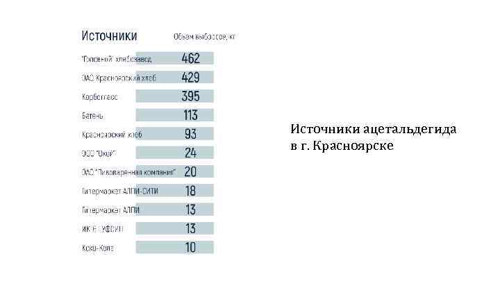 Источники ацетальдегида в г. Красноярске 