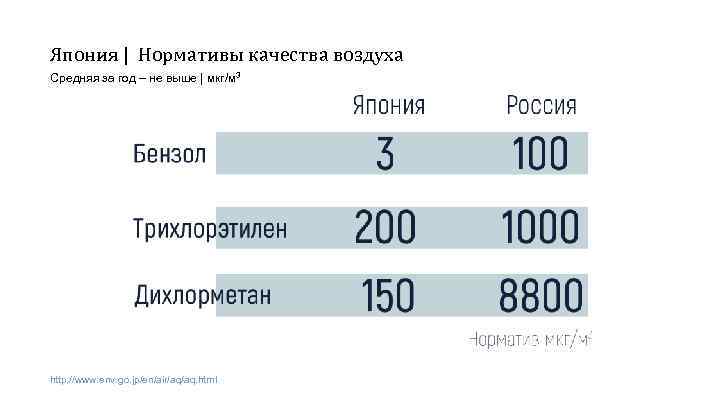 Япония | Нормативы качества воздуха Средняя за год – не выше | мкг/м 3