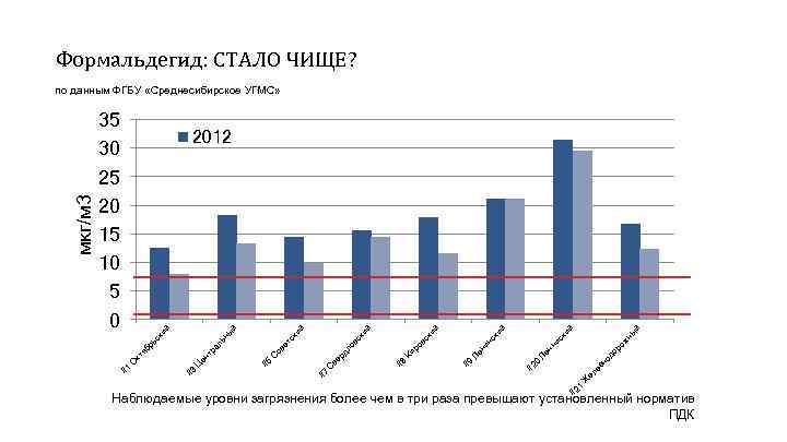 Формальдегид: СТАЛО ЧИЩЕ? 35 30 25 20 15 10 5 0 ки ро ж