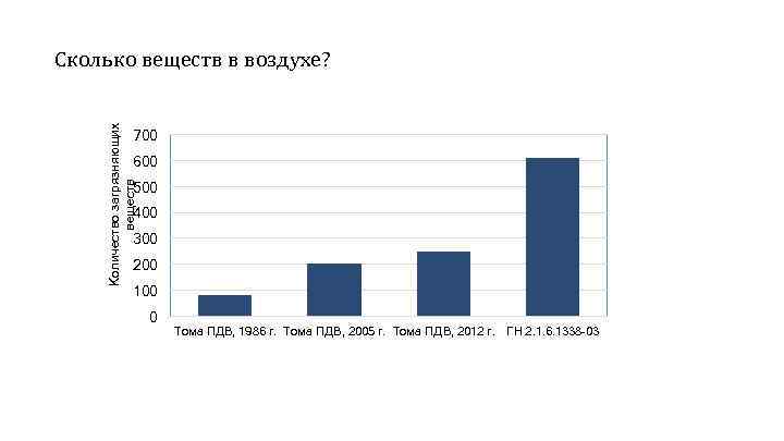 Количество загрязняющих веществ Сколько веществ в воздухе? 700 600 500 400 300 200 100