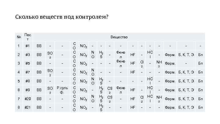 Сколько веществ под контролем? № Пос т 1 #1 ВВ - - 2 #3