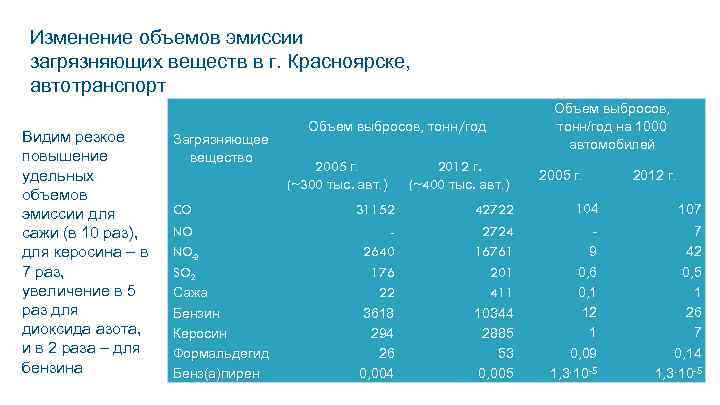 Изменение объемов эмиссии загрязняющих веществ в г. Красноярске, автотранспорт Видим резкое повышение удельных объемов