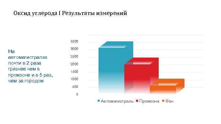 Оксид углерода I Результаты измерений 3500 На автомагистралях почти в 2 раза грязнее чем