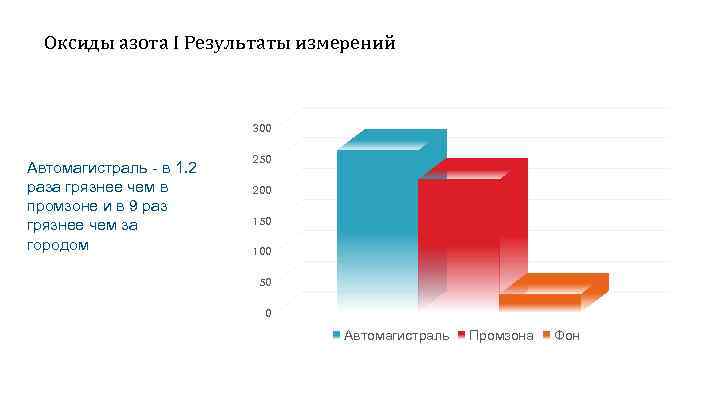 Оксиды азота I Результаты измерений 300 Автомагистраль - в 1. 2 раза грязнее чем