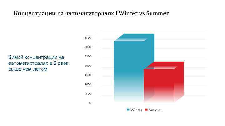 Концентрации на автомагистралях I Winter vs Summer 3500 3000 Зимой концентрации на автомагистралях в