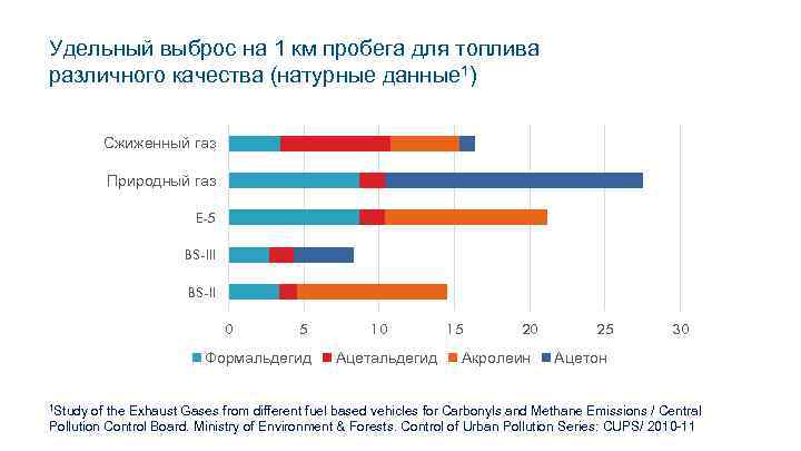 Удельный выброс на 1 км пробега для топлива различного качества (натурные данные 1) Сжиженный