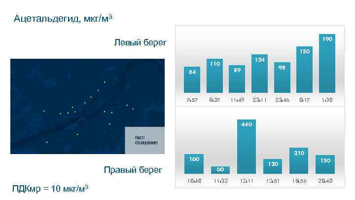 Ацетальдегид, мкг/м 3 190 Левый берег 150 110 84 7: 57 8: 37 124
