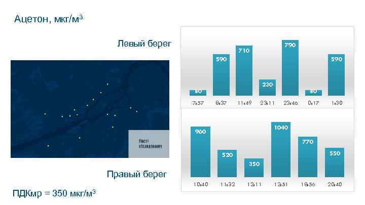 Ацетон, мкг/м 3 Левый берег 790 710 590 230 80 7: 57 8: 37