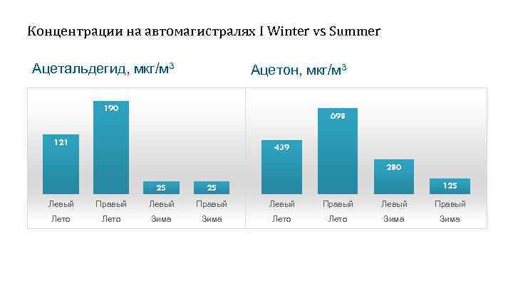 Концентрации на автомагистралях I Winter vs Summer Ацетальдегид, мкг/м 3 Ацетон, мкг/м 3 190