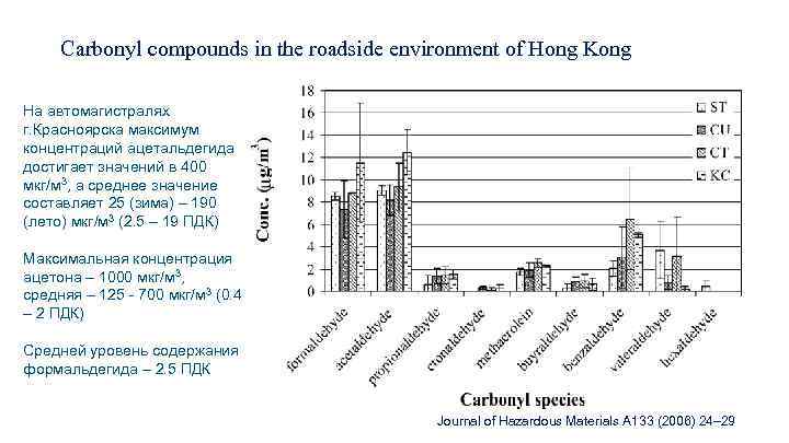 Carbonyl compounds in the roadside environment of Hong Kong На автомагистралях г. Красноярска максимум