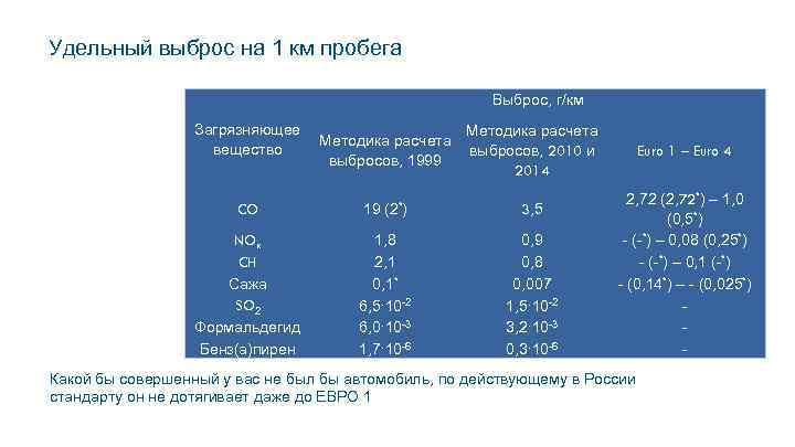 Удельный выброс на 1 км пробега Выброс, г/км Загрязняющее Методика расчета вещество выбросов, 2010