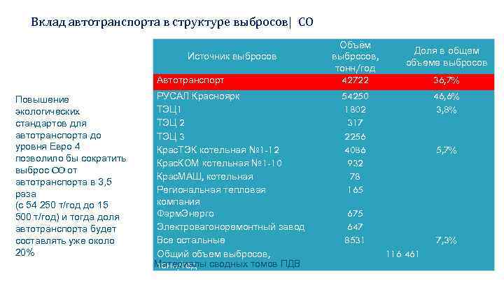 Вклад автотранспорта в структуре выбросов| CO Источник выбросов Автотранспорт Повышение экологических стандартов для автотранспорта