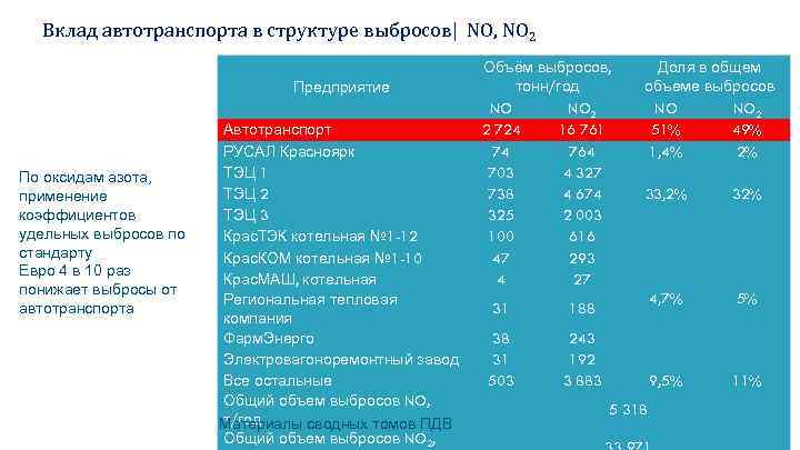 Вклад автотранспорта в структуре выбросов| NO, NO 2 Предприятие По оксидам азота, применение коэффициентов