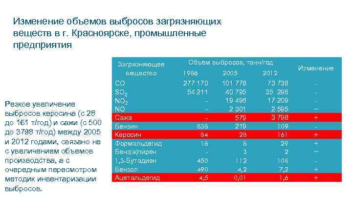 Изменение объемов выбросов загрязняющих веществ в г. Красноярске, промышленные предприятия Загрязняющее вещество Резкое увеличение