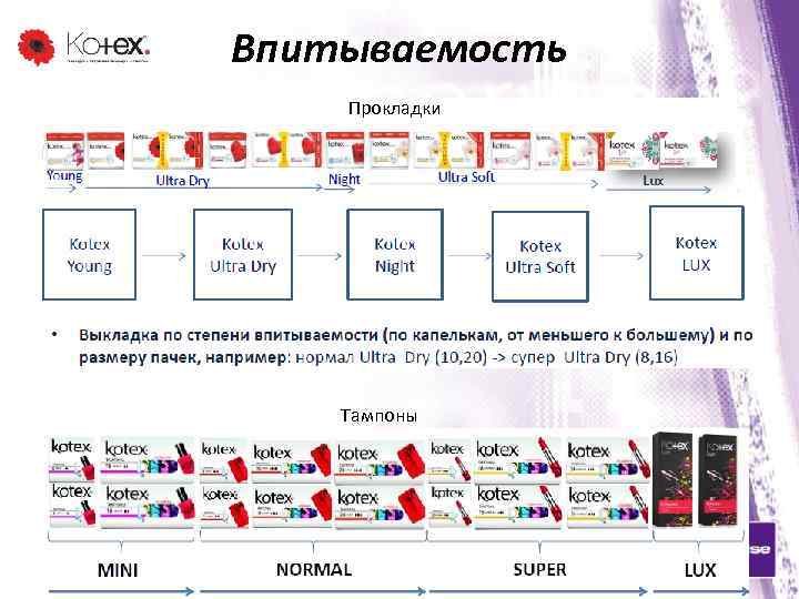 Впитываемость Прокладки прокладки Тампоны 