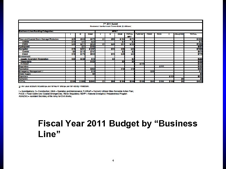 Fiscal Year 2011 Budget by “Business Line” 