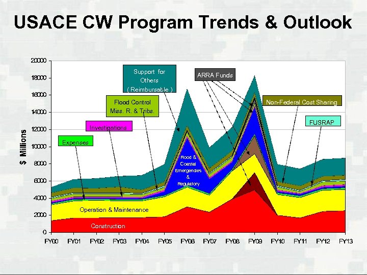 USACE CW Program Trends & Outlook Support for Others ( Reimbursable ) ARRA Funds