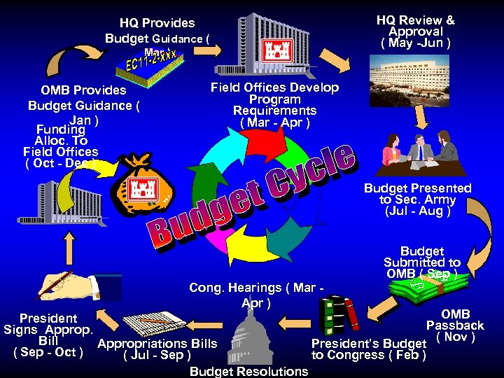 HQ Review & Approval ( May -Jun ) HQ Provides Budget Guidance ( Mar