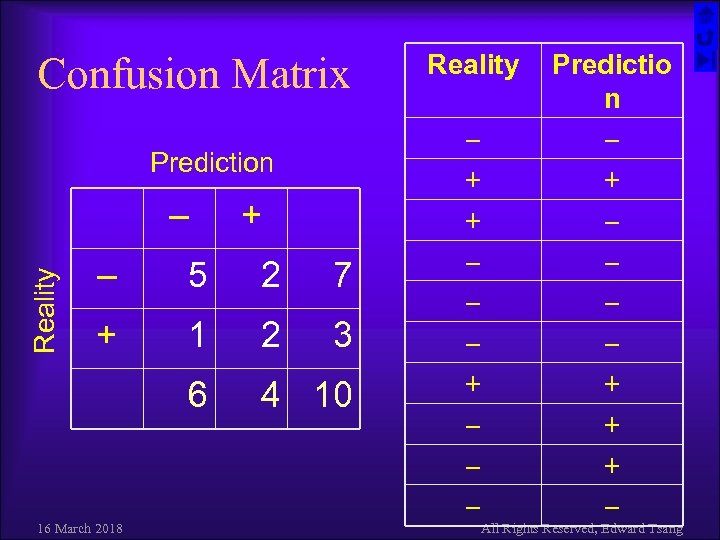 Confusion Matrix Prediction – + 5 2 7 + 1 2 3 6 Reality