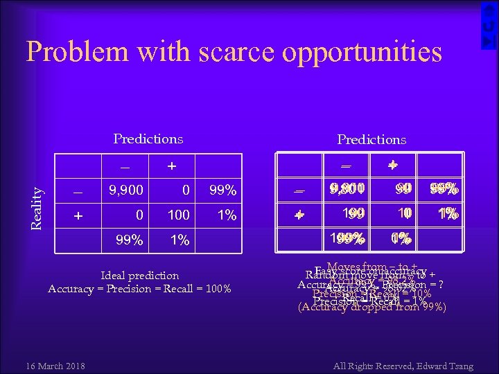 Problem with scarce opportunities Predictions + 0 99% 0 100 1% 99% Reality 9,