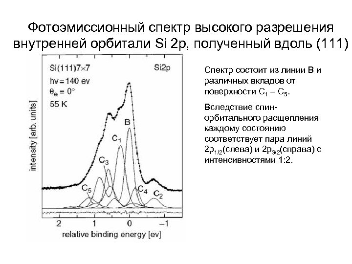 Фотоэмиссионный спектр высокого разрешения внутренней орбитали Si 2 p, полученный вдоль (111) Спектр состоит