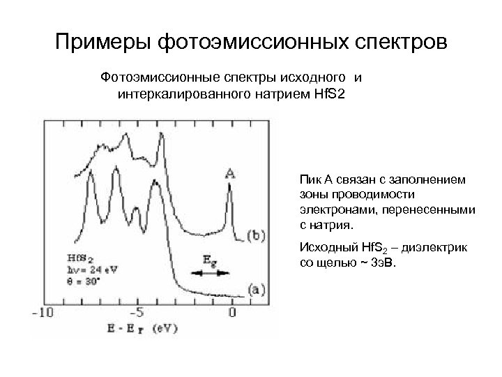 Примеры фотоэмиссионных спектров Фотоэмиссионные спектры исходного и интеркалированного натрием Hf. S 2 Пик А