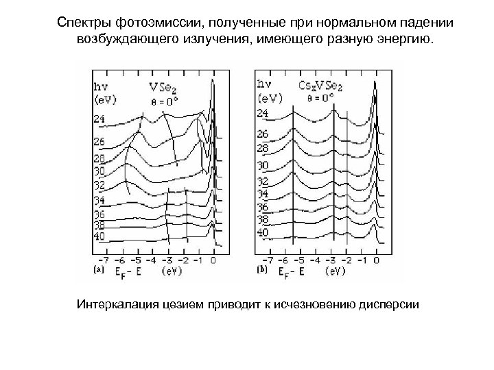 Спектры фотоэмиссии, полученные при нормальном падении возбуждающего излучения, имеющего разную энергию. Интеркалация цезием приводит