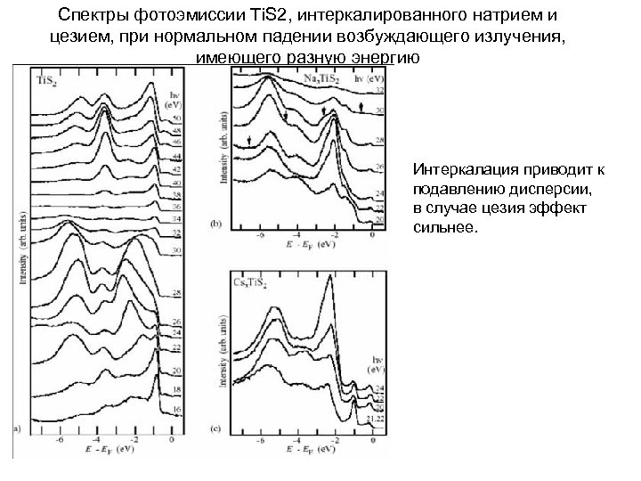 Спектры фотоэмиссии Ti. S 2, интеркалированного натрием и цезием, при нормальном падении возбуждающего излучения,