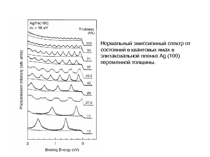 Нормальный эмиссионный спектр от состояний в квантовых ямах в эпитаксиальной пленке Ag (100) переменной