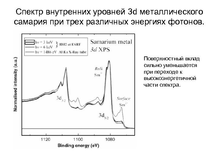 Спектр внутренних уровней 3 d металлического самария при трех различных энергиях фотонов. Поверхностный вклад