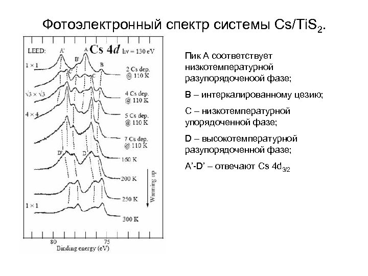 Фотоэлектронный спектр системы Cs/Ti. S 2. Пик А соответствует низкотемпературной разупорядоченоой фазе; B –
