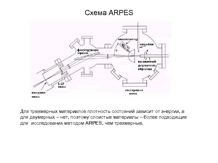 Схема ARPES Для трехмерных материалов плотность состояний зависит от энергии, а для двумерных –