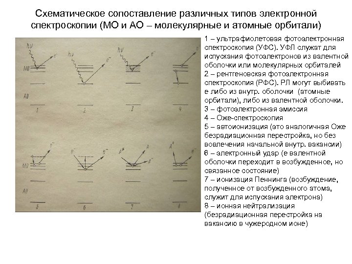 Схематическое сопоставление различных типов электронной спектроскопии (МО и АО – молекулярные и атомные орбитали)