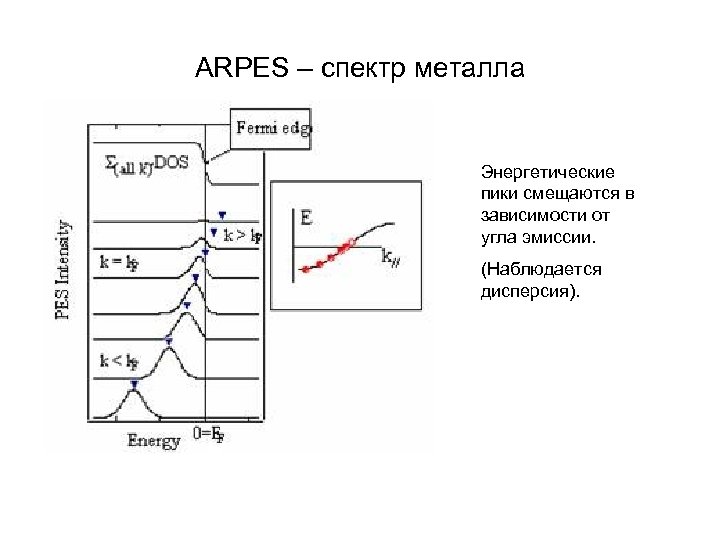 ARPES – спектр металла Энергетические пики смещаются в зависимости от угла эмиссии. (Наблюдается дисперсия).