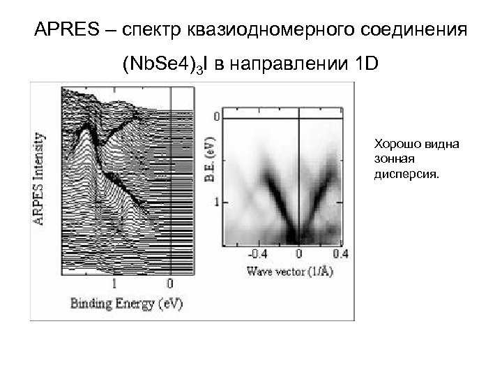 APRES – спектр квазиодномерного соединения (Nb. Se 4)3 I в направлении 1 D Хорошо