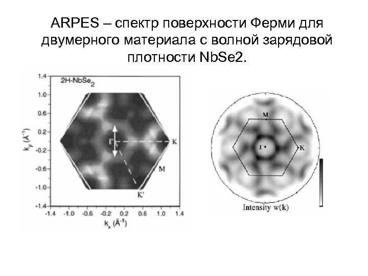 ARPES – спектр поверхности Ферми для двумерного материала с волной зарядовой плотности Nb. Se