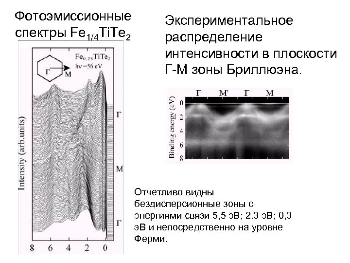 Фотоэмиссионные спектры Fe 1/4 Ti. Te 2 Экспериментальное распределение интенсивности в плоскости Г-М зоны