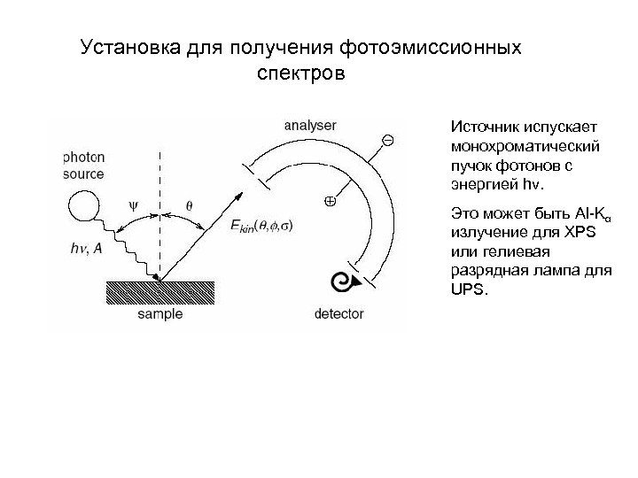 Установка для получения фотоэмиссионных спектров Источник испускает монохроматический пучок фотонов с энергией hv. Это