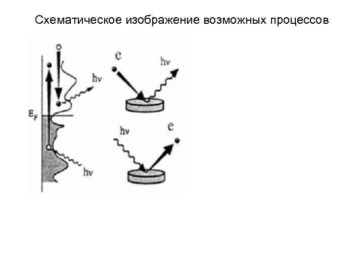 Схематическое изображение возможных процессов 