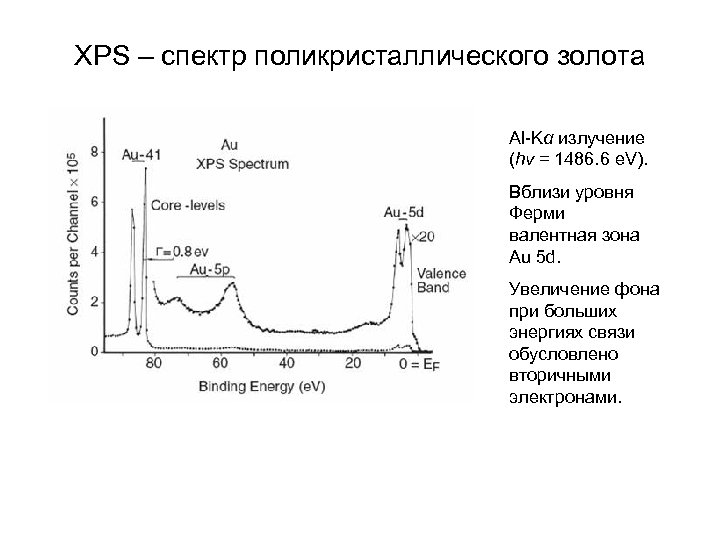 XPS – спектр поликристаллического золота Al-Kα излучение (hν = 1486. 6 e. V). Вблизи