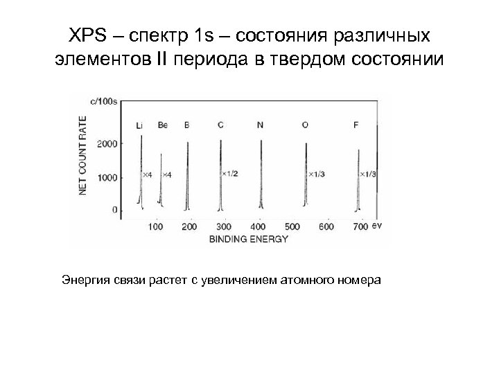 XPS – спектр 1 s – состояния различных элементов II периода в твердом состоянии