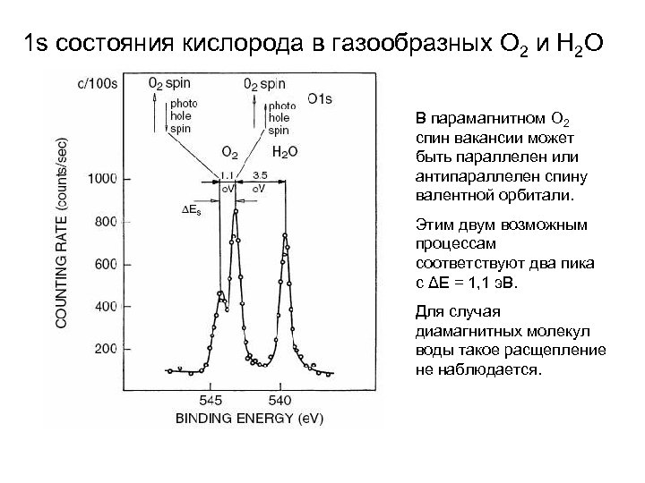 1 s состояния кислорода в газообразных O 2 и H 2 O В парамагнитном